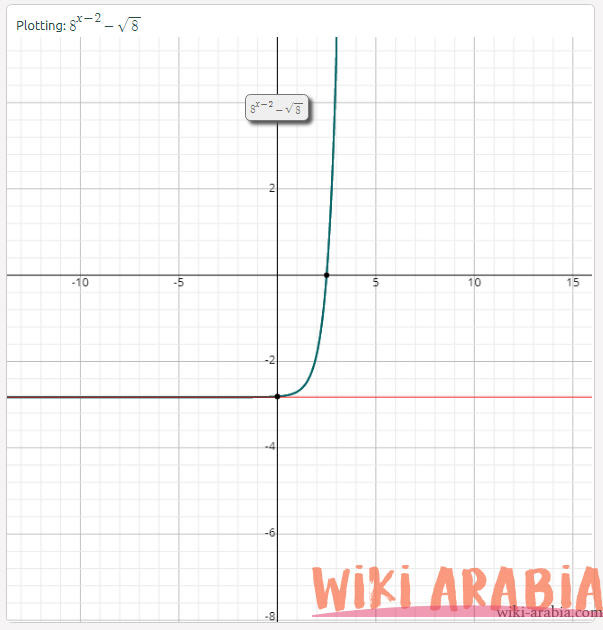 تمارين حل المعادلات الاسية واللوغاريتمية 1