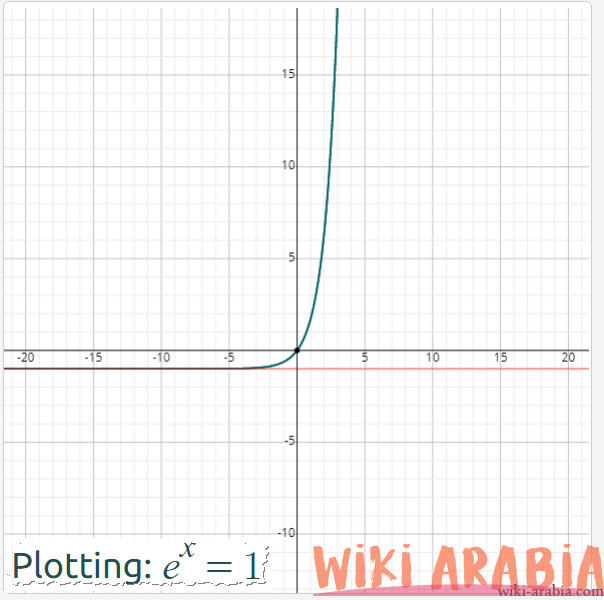 تمارين حل المعادلات الاسية واللوغاريتمية