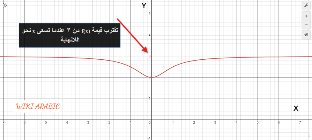 دراسة نهاية التابع عند اللانهاية