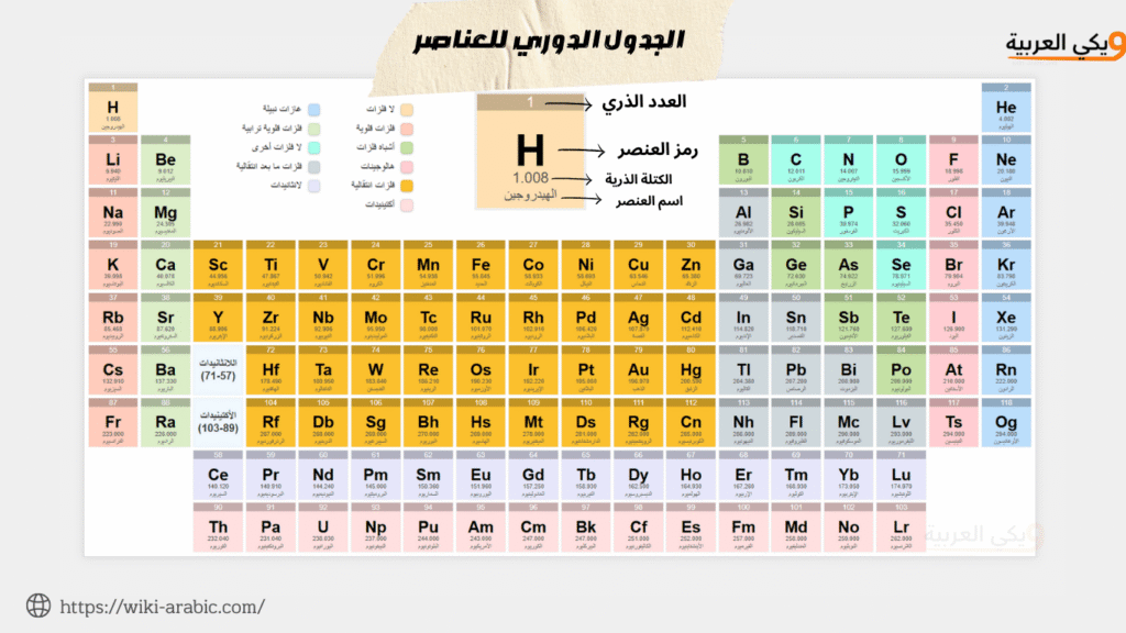 الجدول الدوري للعناصر