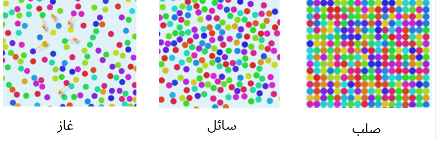 حالات المادة