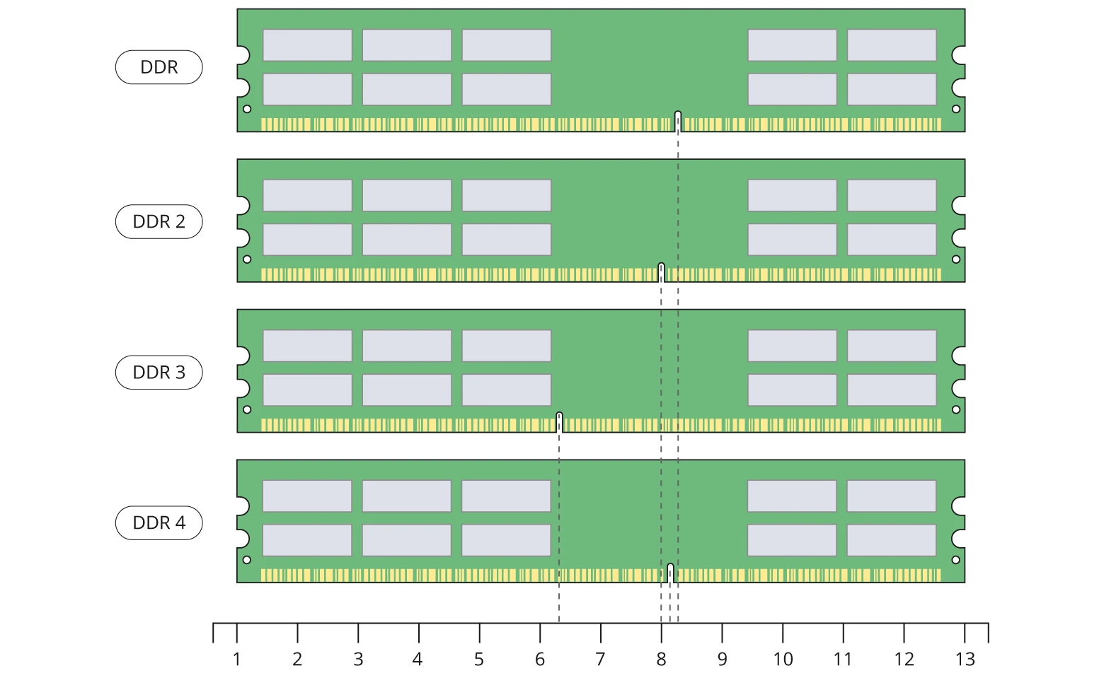 DDR, DDR1, DDR2, DDR3, DDR4